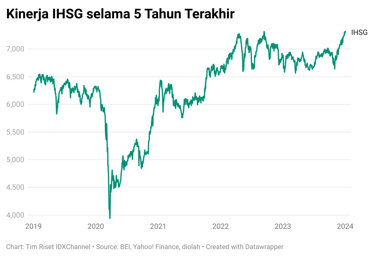 IHSG Tertekan Lagi: 7 Saham Pilihan di Tengah Gejolak Global, Ini Sektor yang Masih Bisa Menguntungkan