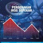IHSG Turun 0,56% dalam Sepekan, Proyeksi Menarik untuk Senin 30 Maret 2026