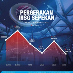 IHSG Turun 0,56% dalam Sepekan, Proyeksi Menarik untuk Senin 30 Maret 2026