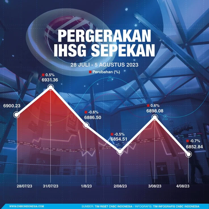 IHSG Turun 0,56% dalam Sepekan, Proyeksi Menarik untuk Senin 30 Maret 2026