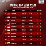 Indonesia Naik Peringkat FIFA ASEAN, Kalahkan Malaysia dan Siapkan Kudeta ke Vietnam