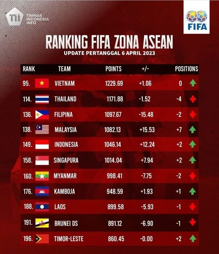 Indonesia Naik Peringkat FIFA ASEAN, Kalahkan Malaysia dan Siapkan Kudeta ke Vietnam