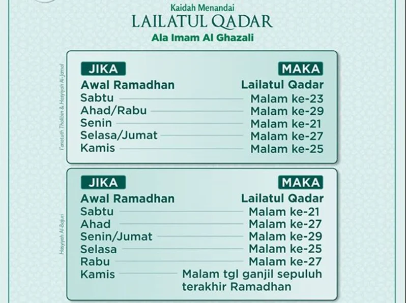 Malam Lailatul Qadar 2026: Prediksi Imam Al‑Ghazali Ungkap Tanggal 15 Maret