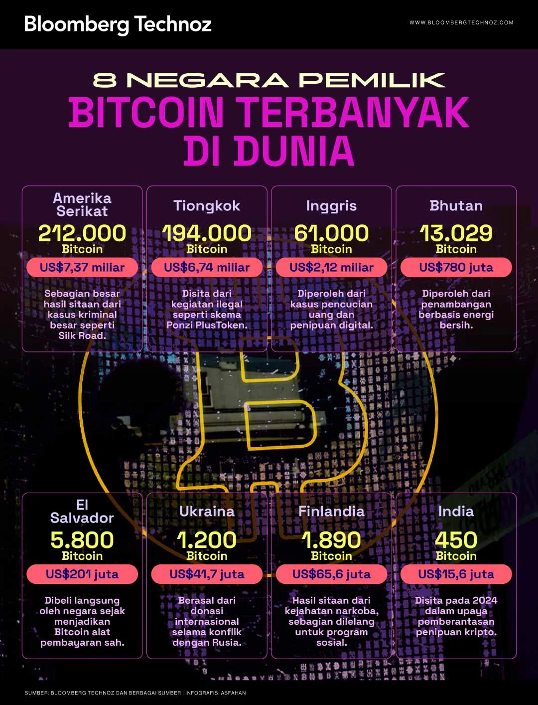 Mengejut! Siapa Pemilik Bitcoin Terbanyak di Dunia 2026? Dari Bursa Kripto hingga Negara