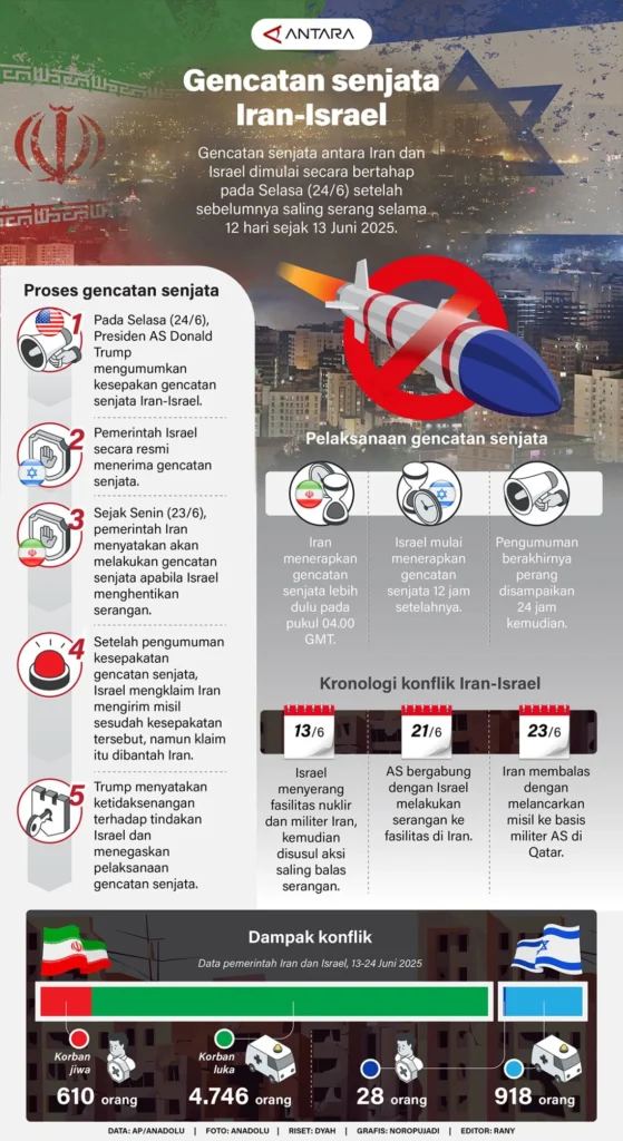 Minyak Mendidih, Pasar Global Gemetar: Gencatan Senjata Iran Dipertanyakan
