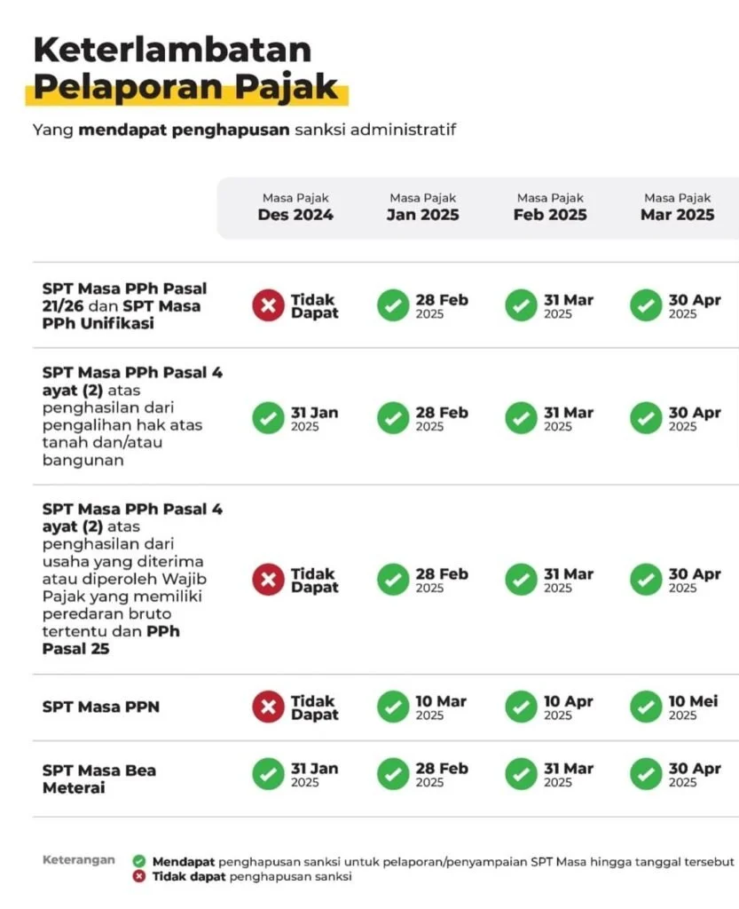 Relaksasi Denda SPT 2025: DJP Hapus Sanksi hingga 30 April 2026 dalam Kebijakan KEP-55/PJ/2026