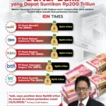 Rp100 Triliun Disuntik ke Bank, Apakah Benar Bisa Turunkan Yield SBN?
