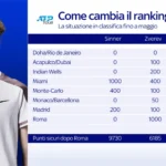 Sinner Meroket 1000 Poin: Bagaimana Alcaraz Terancam Kehilangan Puncak Ranking ATP