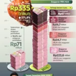 Anggaran MBG 2026 Melejit Rp171 Triliun, 8 Celah Rawan Korupsi Terbongkar KPK