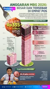 Anggaran MBG 2026 Melejit Rp171 Triliun, 8 Celah Rawan Korupsi Terbongkar KPK