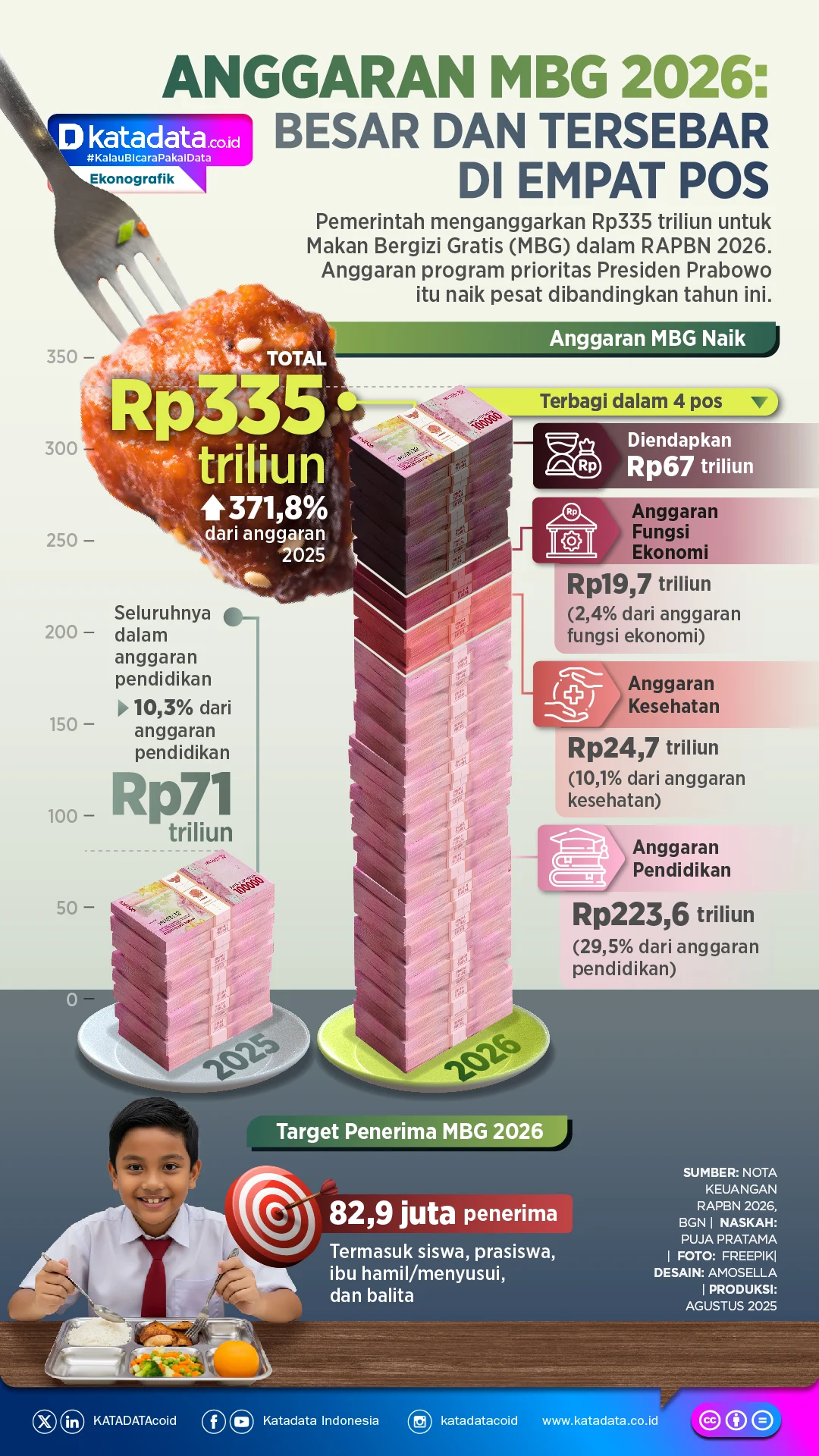 Anggaran MBG 2026 Melejit Rp171 Triliun, 8 Celah Rawan Korupsi Terbongkar KPK