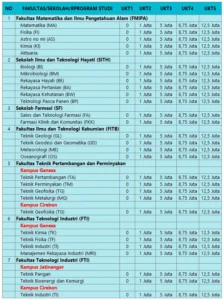 Biaya Kuliah SSU ITB 2026 Terungkap: Detail UKT, IPI, dan Beasiswa yang Menanti Calon Mahasiswa
