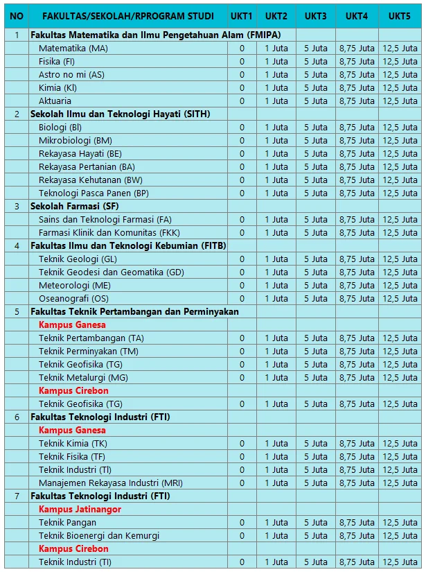 Biaya Kuliah SSU ITB 2026 Terungkap: Detail UKT, IPI, dan Beasiswa yang Menanti Calon Mahasiswa