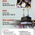 Biaya Pesawat Haji 2026 Naik, Rp1,77 Triliun Ditanggung APBN: Presiden Prabowo Janjikan Penurunan Harga Jemaah
