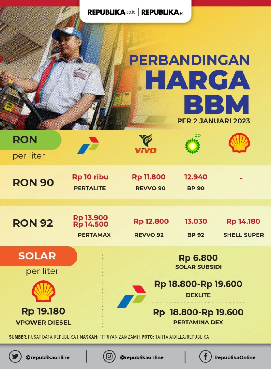 BP-AKR Tak Naikkan Harga BBM, Hormati Kebijakan Pemerintah; Pertamina Ikuti Langkah Serupa
