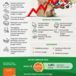 CELIOS Peringatkan Risiko Inflasi dan Tekanan UMKM di Balik Inpres Swasembada Pangan BUMN