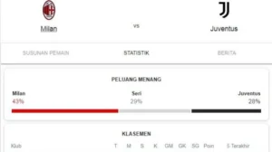 Drama 0-0 antara AC Milan vs Juventus Perpanjang Persaingan Puncak Serie A