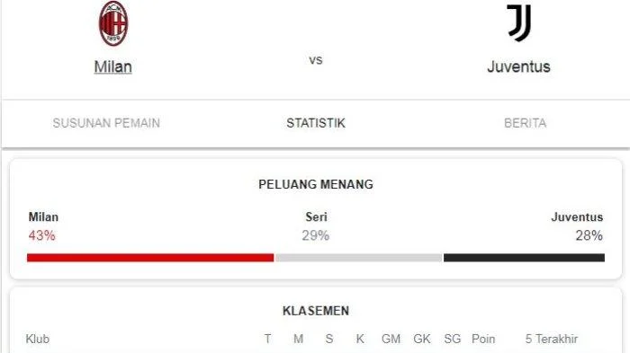 Drama 0-0 antara AC Milan vs Juventus Perpanjang Persaingan Puncak Serie A