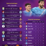 Drama Klasemen Liga: Arsenal Guncang Manchester City, Persib Kuasai Puncak Liga 1