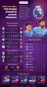 Drama Klasemen Liga: Arsenal Guncang Manchester City, Persib Kuasai Puncak Liga 1