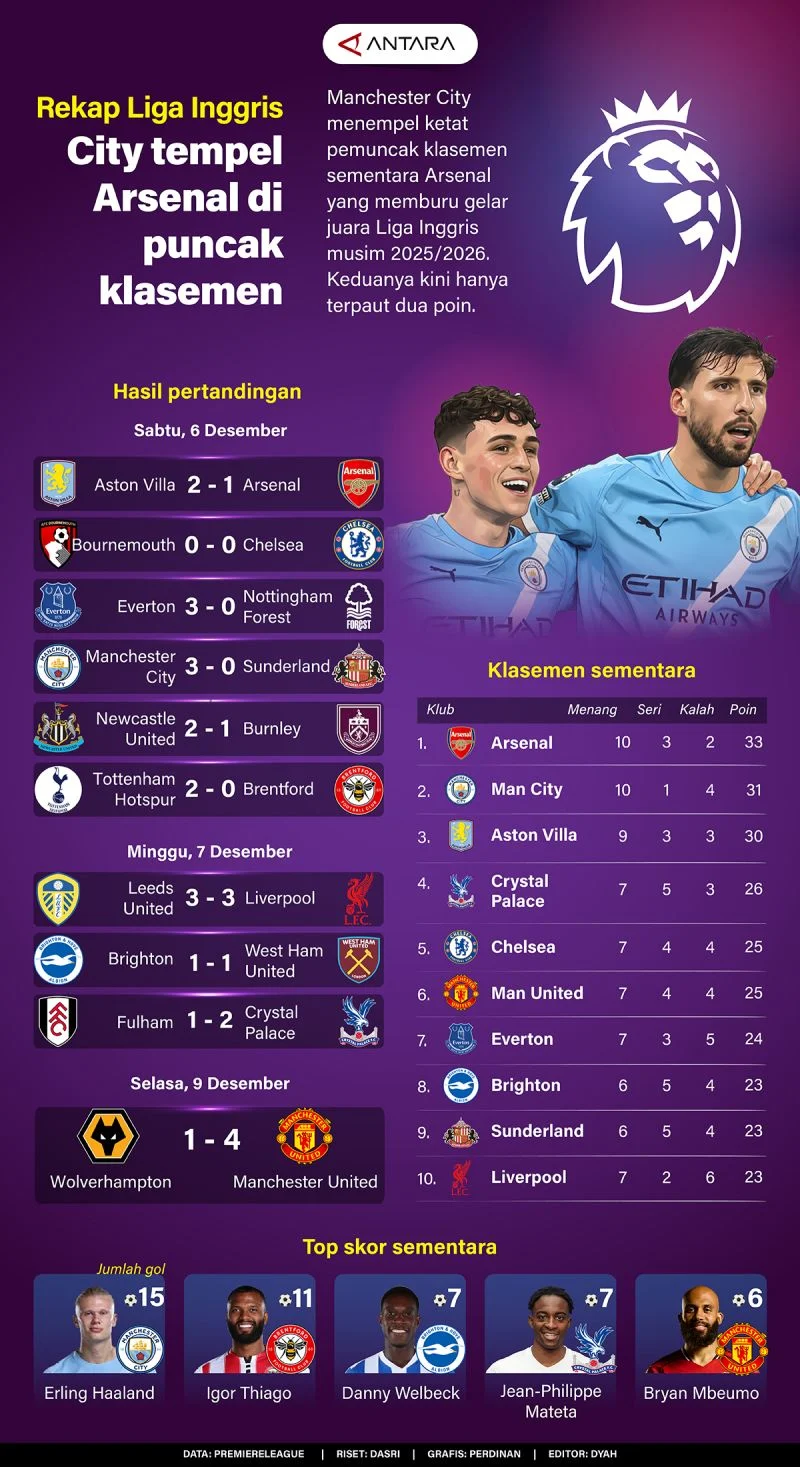 Drama Klasemen Liga: Arsenal Guncang Manchester City, Persib Kuasai Puncak Liga 1