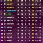 Drama Meja Klasemen Premier League: Tottenham di Puncak Batas Relegasi, Prediksi Superkomputer, dan Tim Baru Masuk 2026