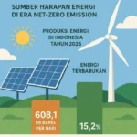 Energi Bersih Mengganti Fosil: Listrik Dunia 2025 Terserap Penuh oleh Surya dan Angin