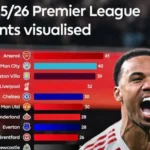 Garis Akhir Liga Premier 2025/26: Arsenal di Puncak, City Mengincar Selisih Gol