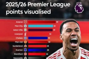 Garis Akhir Liga Premier 2025/26: Arsenal di Puncak, City Mengincar Selisih Gol