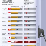 Gejolak Timur Tengah Dorong Hong Kong Pecahkan Rekor BBM Tertinggi Dunia, Harga Mencapai US$15,6 per Galon