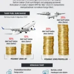 Harga Tiket Pesawat Naik 9‑13%: Ancaman Penurunan Penumpang hingga 15% di Tengah Krisis Avtur