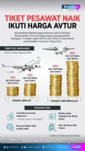 Harga Tiket Pesawat Naik 9‑13%: Ancaman Penurunan Penumpang hingga 15% di Tengah Krisis Avtur