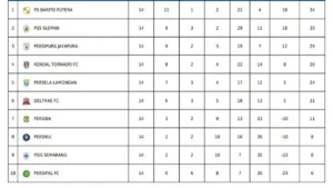 Hitung-Hitung Terbaru Grup B: PSS Sleman, Persipura, Barito Putera, dan Kendal Tornado Siap Perebutan Tiket Promosi Liga 1