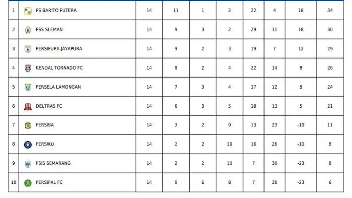 Hitung-Hitung Terbaru Grup B: PSS Sleman, Persipura, Barito Putera, dan Kendal Tornado Siap Perebutan Tiket Promosi Liga 1