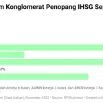 IHSG Meroket 3,39% Pasca Pengumuman FTSE, Saham Konglomerat Mengalami Lonjakan