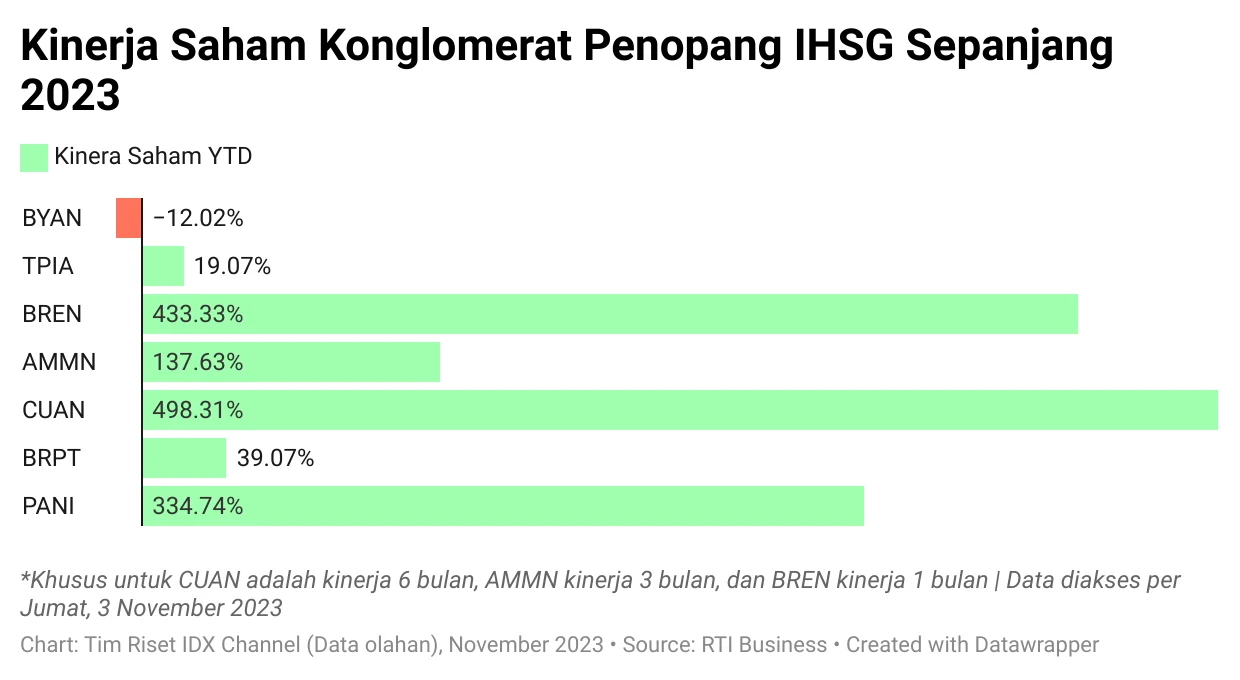IHSG Meroket 3,39% Pasca Pengumuman FTSE, Saham Konglomerat Mengalami Lonjakan