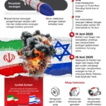 Kerusakan Iran Akibat Serangan Gabungan AS-Israel Diperkirakan Mencapai Rp 4.600 Triliun – Dampak Besar bagi Ekonomi dan Politik Regional