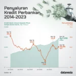 Kredit Perbankan Merosot: Pertumbuhan Turun Jadi 9,37% – Dampak Besar bagi Ekonomi