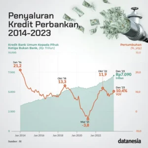 Kredit Perbankan Merosot: Pertumbuhan Turun Jadi 9,37% – Dampak Besar bagi Ekonomi