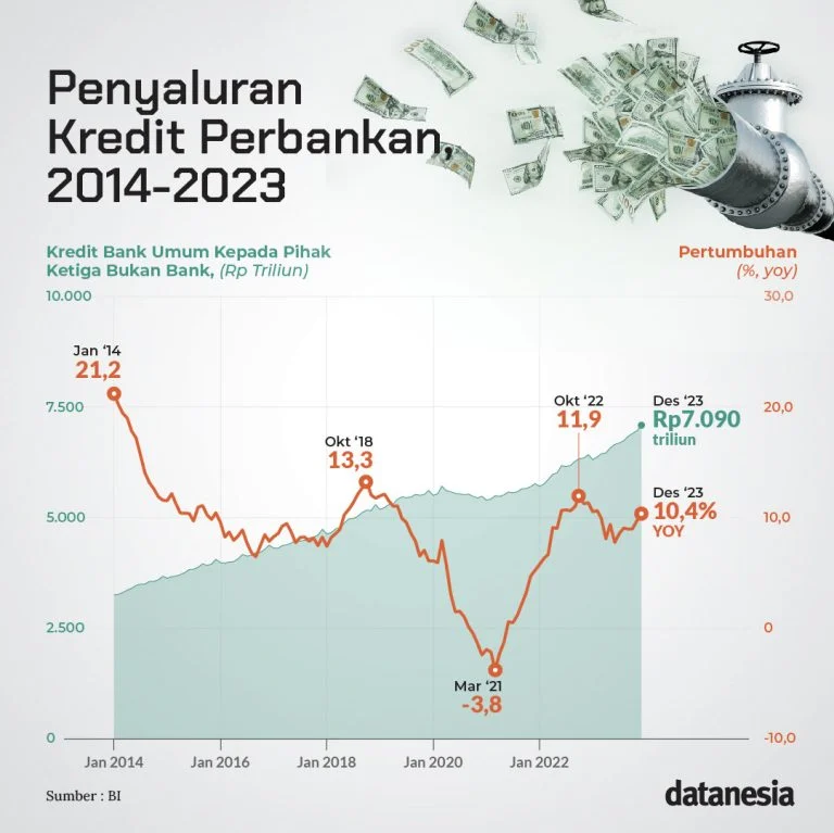 Kredit Perbankan Merosot: Pertumbuhan Turun Jadi 9,37% – Dampak Besar bagi Ekonomi