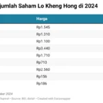 Lo Kheng Hong Jual Saham SIMP, Sisa Kepemilikan 4,97% di Tengah Lonjakan Harga Emas 24 April 2026