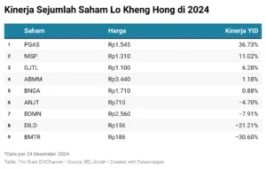 Lo Kheng Hong Jual Saham SIMP, Sisa Kepemilikan 4,97% di Tengah Lonjakan Harga Emas 24 April 2026
