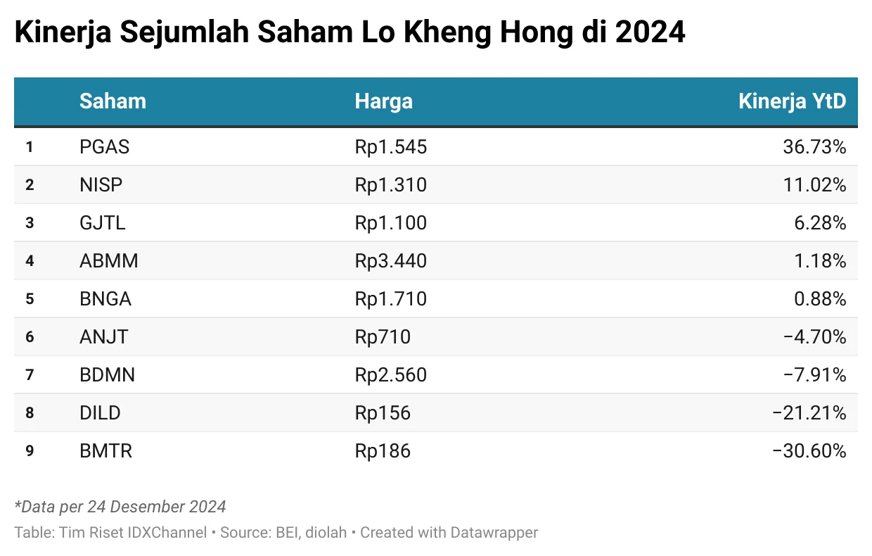 Lo Kheng Hong Jual Saham SIMP, Sisa Kepemilikan 4,97% di Tengah Lonjakan Harga Emas 24 April 2026