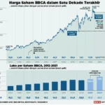 Mengapa Saham BBCA Tetap Tertekan Meski Kinerja Keuangan Tangguh? Simak Analisis Lengkap!
