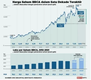 Mengapa Saham BBCA Tetap Tertekan Meski Kinerja Keuangan Tangguh? Simak Analisis Lengkap!