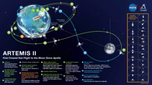 Misi Artemis II: Astronot NASA Menembus Batas Baru, Dekat ke Bulan Lebih Cepat dari yang Diperkirakan!