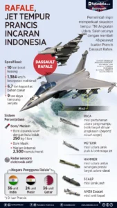 Rafale: Kemhan Evaluasi Rencana Beli 24 Jet Tempur, Langkah Strategis untuk Modernisasi Angkatan Udara