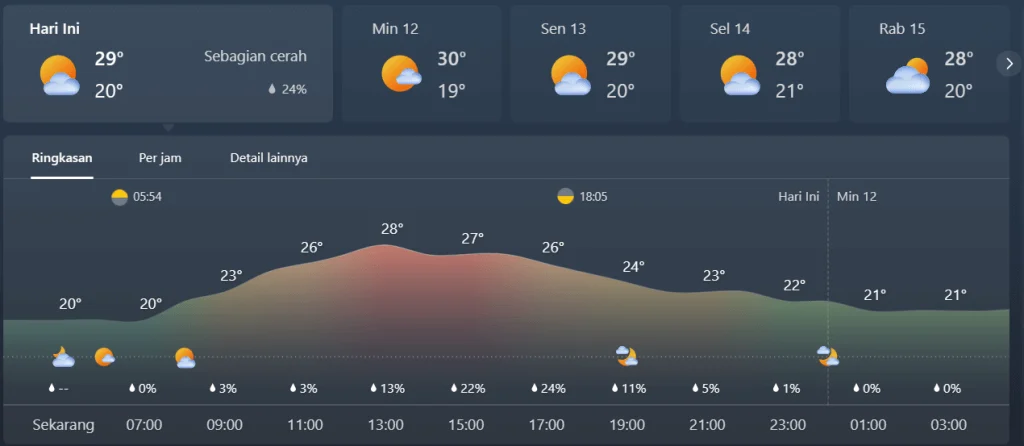 Ramalan Cuaca Pagi 12 April 2026: Cerah di Selatan, Hujan Ringan Menyapa Wilayah Utara