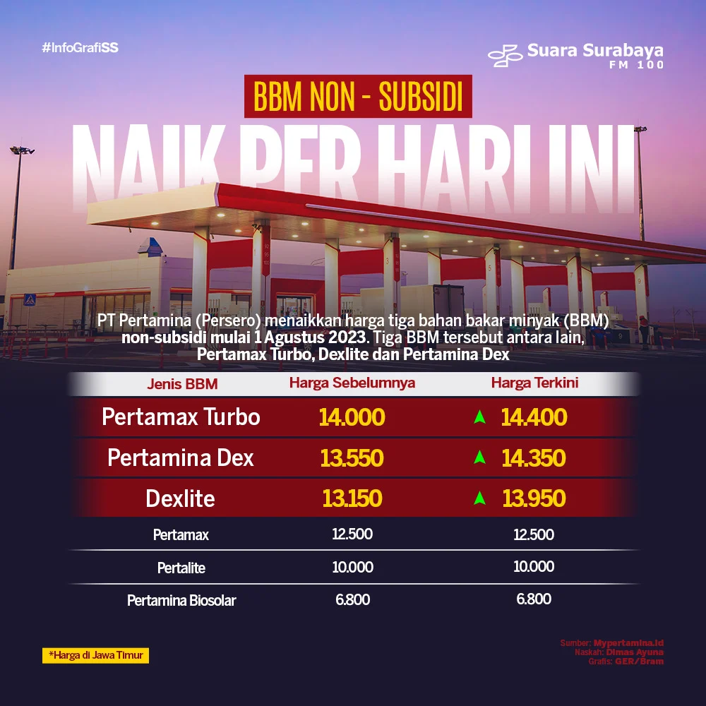 Ruang Fiskal Terancam: Pemerintah Pertimbangkan Kenaikan Harga BBM Nonsubsidi, Apa Dampaknya?