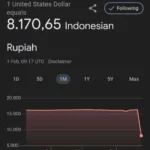 Rupiah Rembes ke Level Terendah: Rp 17.192 per Dolar, Ancaman Ekonomi Mengintai